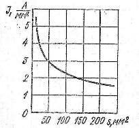 График зависимости допустимой плотности тока от сечения медных жил открыто проложенного трехжильного кабеля на напряжение 6 кВ с бумажной пропитанной изоляцией, нагретых током до температуры +65°С при температуре воздуха +25