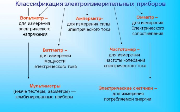 Classification Of Electrical Appliances